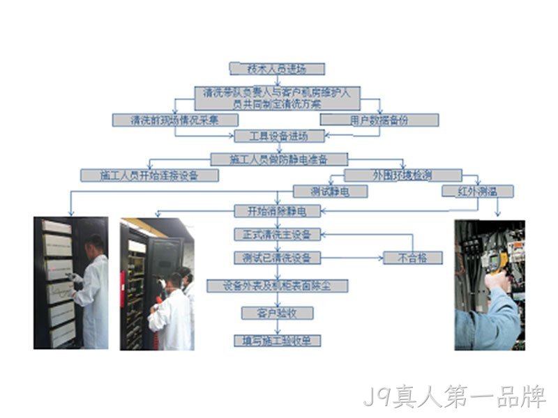 机房环境治理带电清洗系统