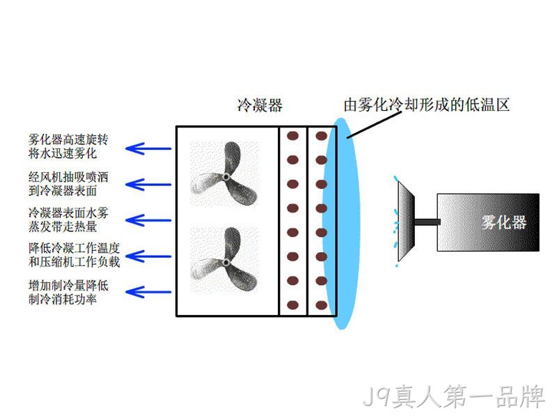 空调节能系统