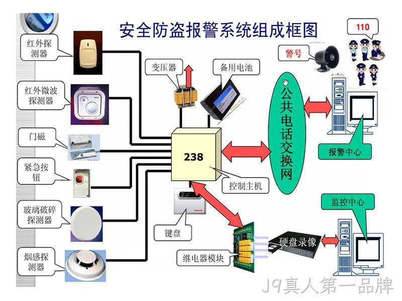 安防及防盗报警系统